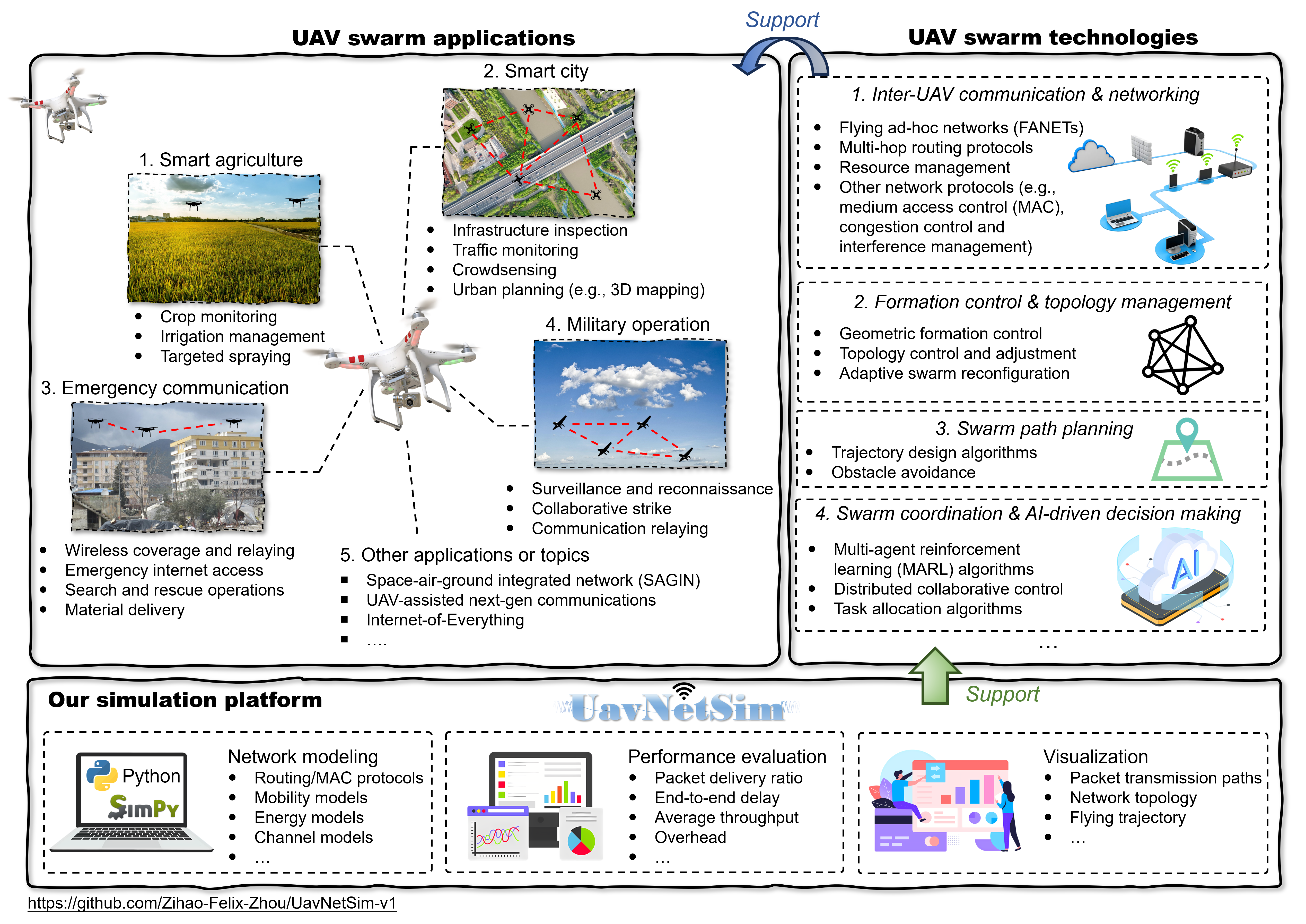 UavNetSim-v1